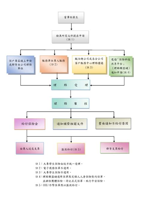 全球理賠查詢|理賠作業流程